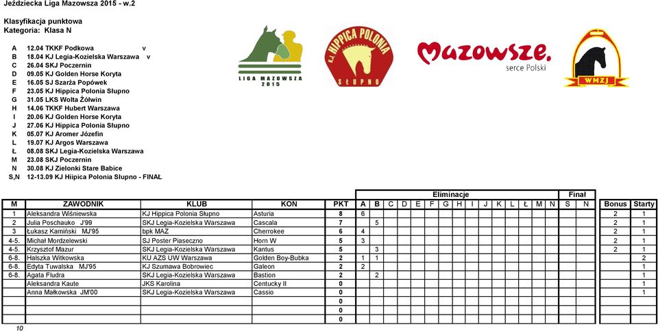 8 SKJ Legia-Kozielska Warszawa M 23.8 SKJ Poczernin N 3.8 KJ Zielonki Stare Babice S,N 12-13.