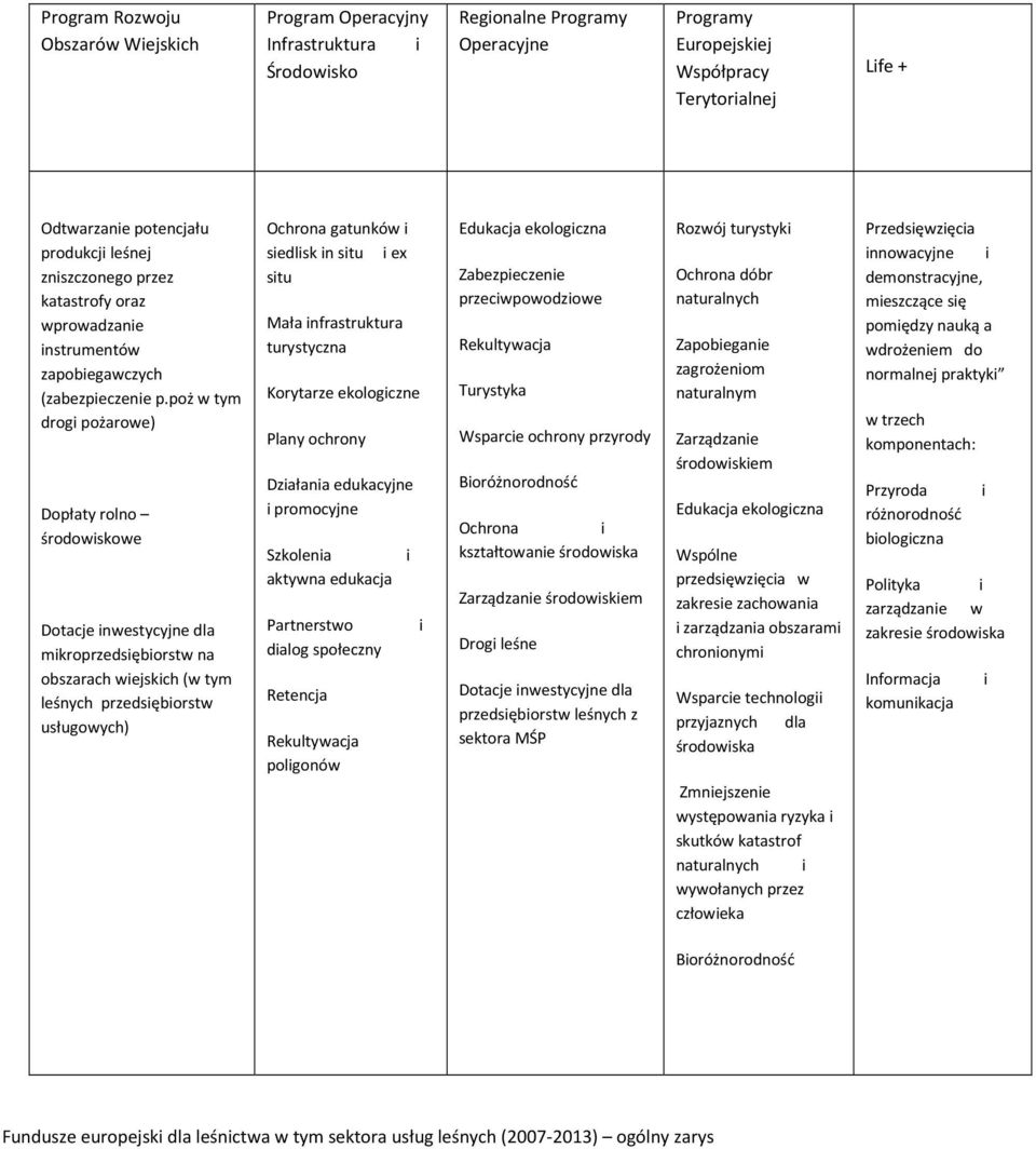 poż w tym drogi pożarowe) Dopłaty rolno środowiskowe Dotacje inwestycyjne dla mikroprzedsiębiorstw na obszarach wiejskich (w tym leśnych przedsiębiorstw usługowych) Ochrona gatunków i siedlisk in