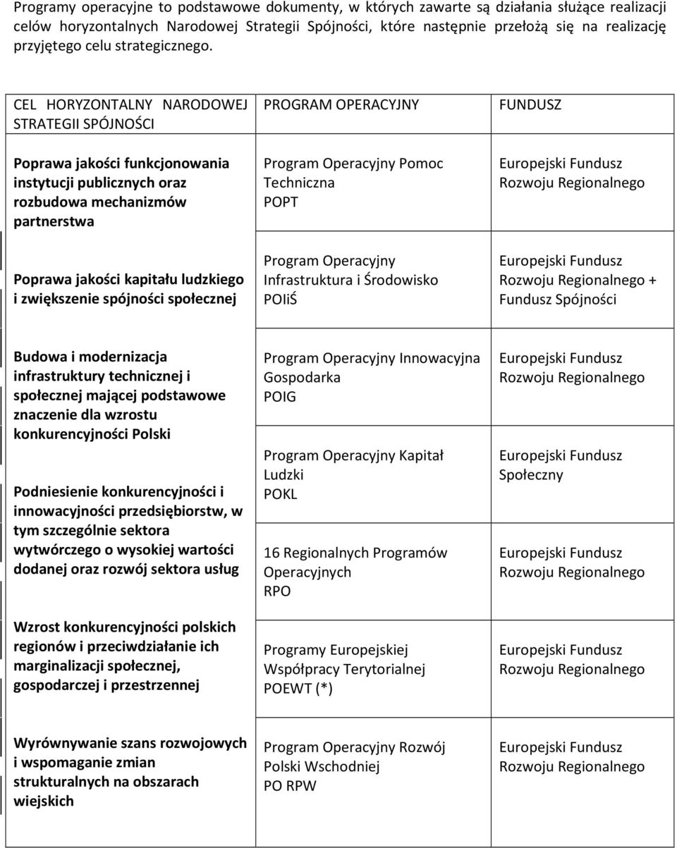 CEL HORYZONTALNY NARODOWEJ STRATEGII SPÓJNOŚCI Poprawa jakości funkcjonowania instytucji publicznych oraz rozbudowa mechanizmów partnerstwa Poprawa jakości kapitału ludzkiego i zwiększenie spójności