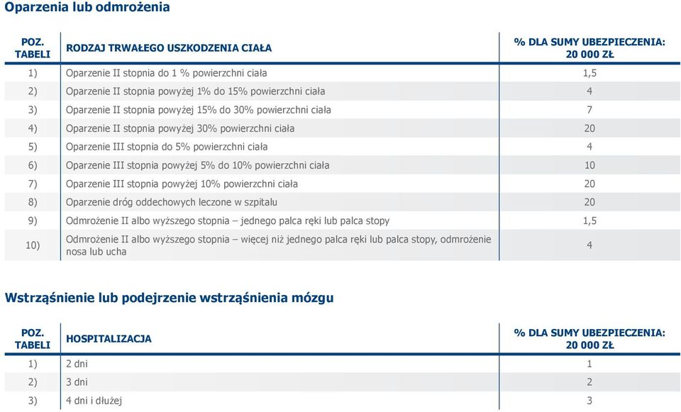 powierzchni ciała 10 7) Oparzenie III stopnia powyżej 10% powierzchni ciała 20 8) Oparzenie dróg oddechowych leczone w szpitalu 20 9) Odmrożenie II albo wyższego stopnia jednego palca ręki lub palca