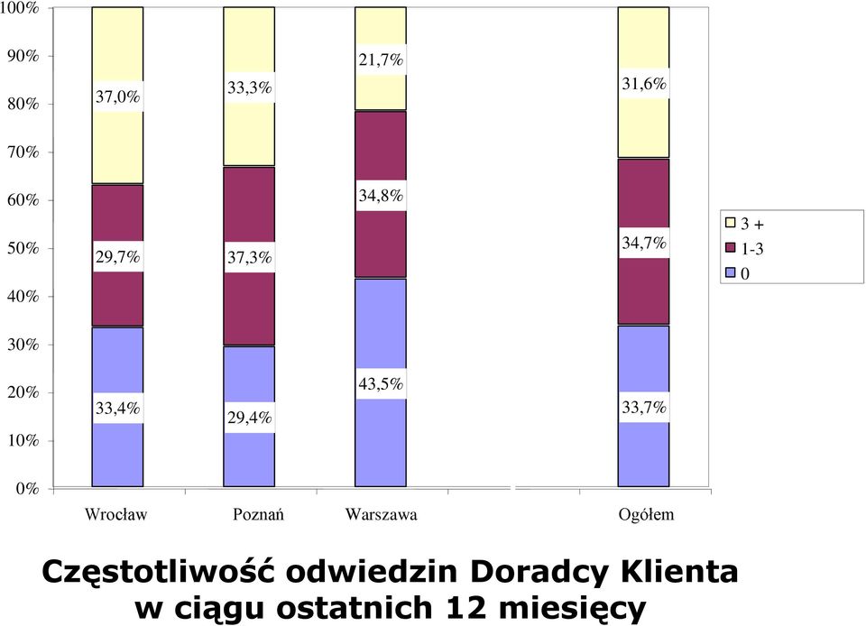 43,5% 33,7% 10% 0% Wrocław Poznań Warszawa Ogółem