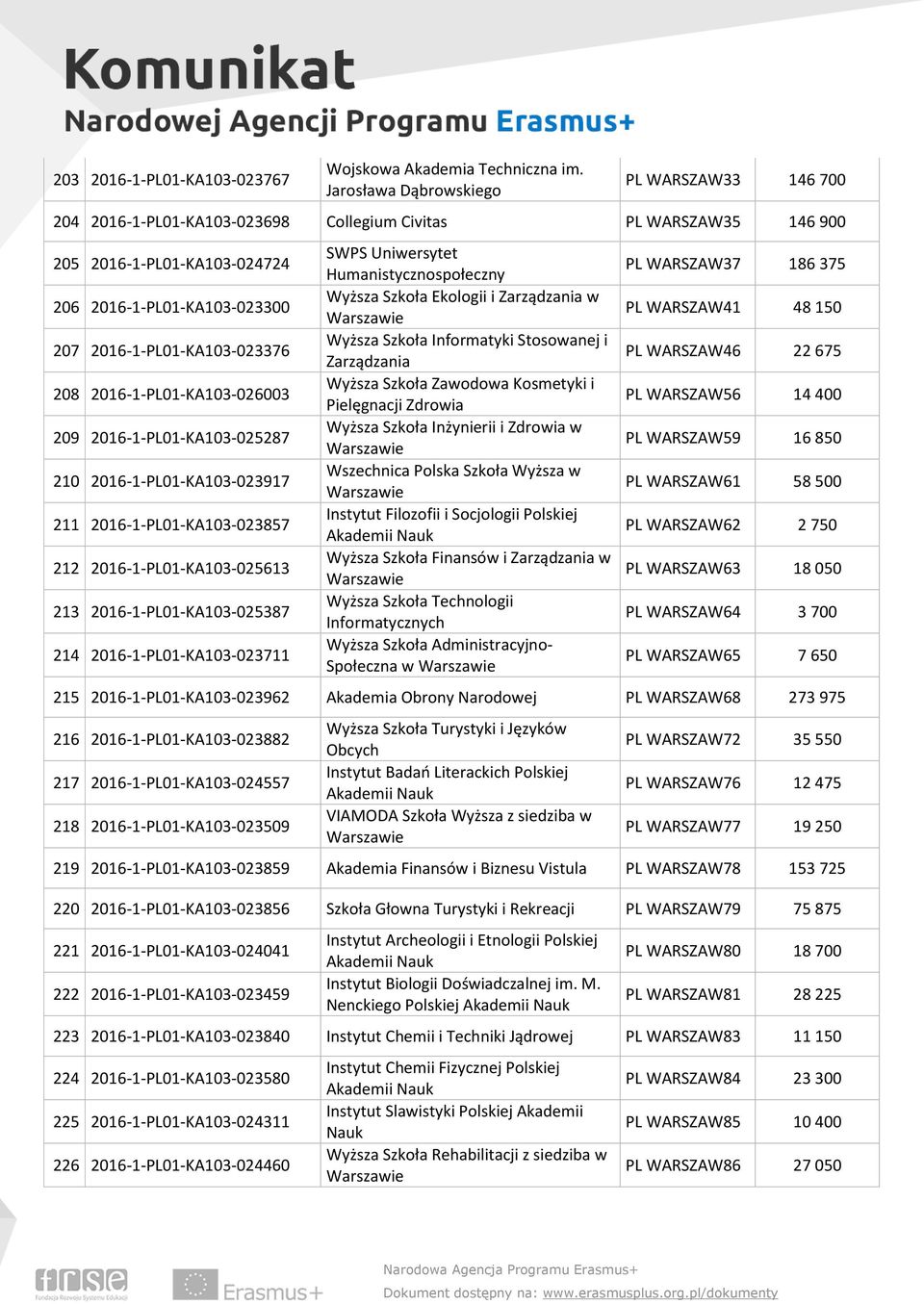 208 2016-1-PL01-KA103-026003 209 2016-1-PL01-KA103-025287 210 2016-1-PL01-KA103-023917 211 2016-1-PL01-KA103-023857 212 2016-1-PL01-KA103-025613 213 2016-1-PL01-KA103-025387 214