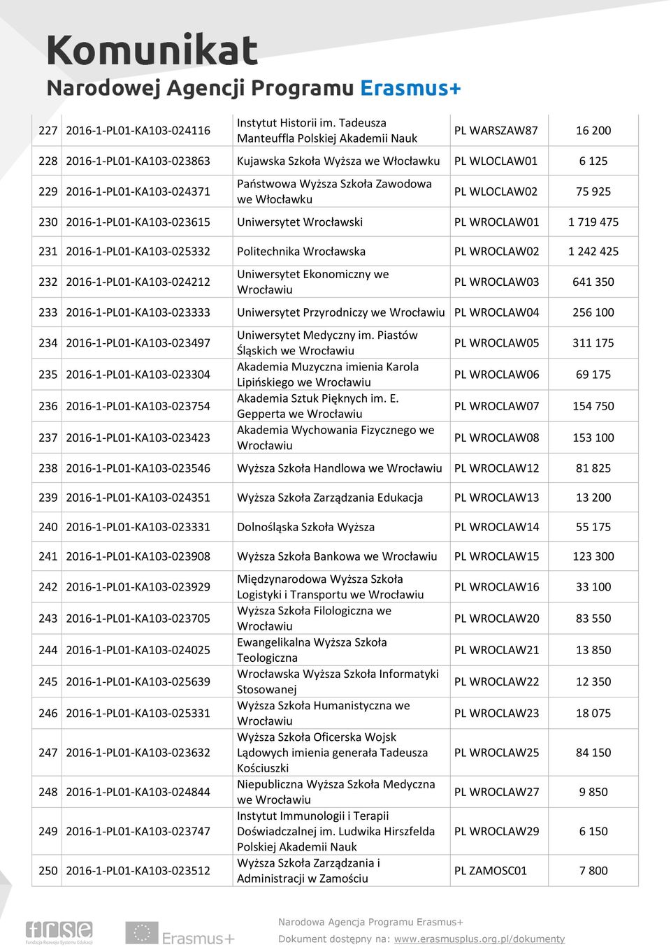 WLOCLAW02 75 925 230 2016-1-PL01-KA103-023615 Uniwersytet Wrocławski PL WROCLAW01 1 719 475 231 2016-1-PL01-KA103-025332 Politechnika Wrocławska PL WROCLAW02 1 242 425 232 2016-1-PL01-KA103-024212