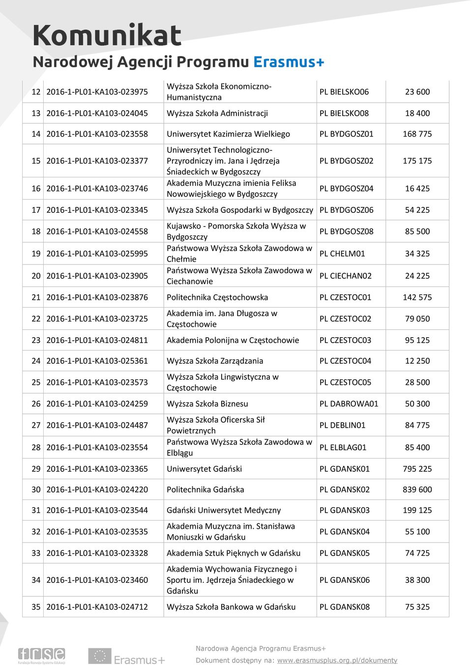 Jana i Jędrzeja Śniadeckich w Bydgoszczy Akademia Muzyczna imienia Feliksa Nowowiejskiego w Bydgoszczy PL BYDGOSZ02 175 175 PL BYDGOSZ04 16 425 17 2016-1-PL01-KA103-023345 Wyższa Szkoła Gospodarki w