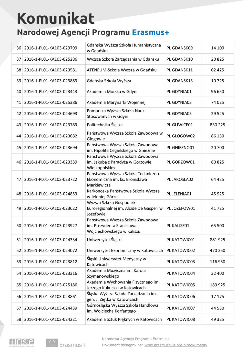 GDYNIA01 96 650 41 2016-1-PL01-KA103-025386 Akademia Marynarki Wojennej PL GDYNIA03 74 025 42 2016-1-PL01-KA103-024693 Pomorska Wyższa Szkoła Nauk Stosowanych w Gdyni PL GDYNIA05 29 525 43