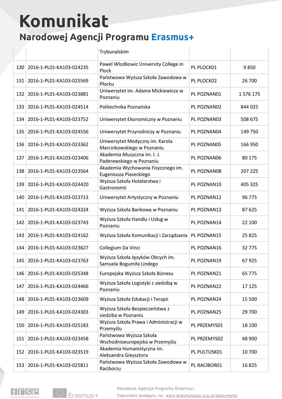 Ekonomiczny w Poznaniu PL POZNAN03 508 675 135 2016-1-PL01-KA103-024556 Uniwersytet Przyrodniczy w Poznaniu PL POZNAN04 149 750 136 2016-1-PL01-KA103-023362 137 2016-1-PL01-KA103-023406 138