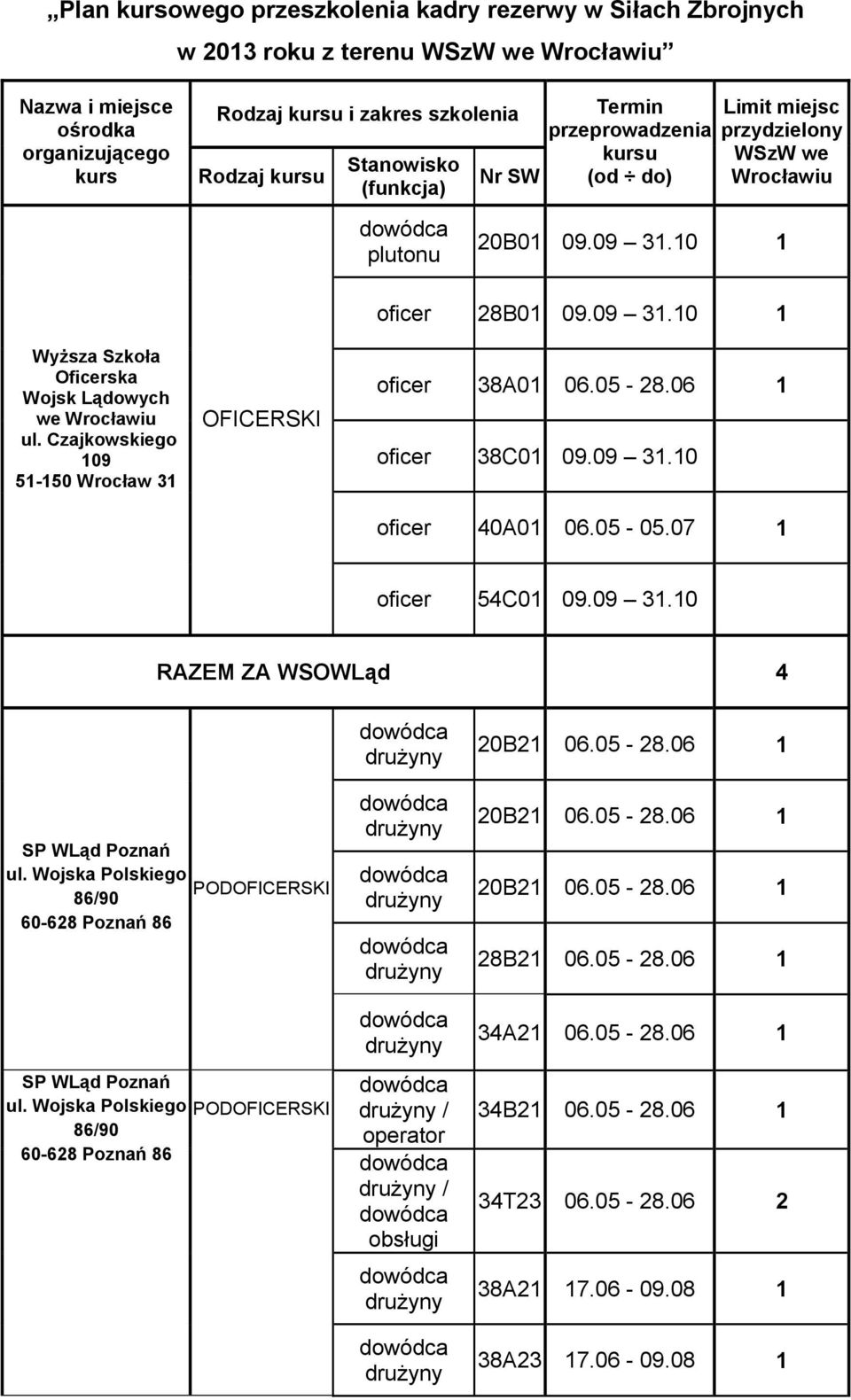 Czajkowskiego 109 51-150 Wrocław 31 OFICERSKI oficer 28B01 09.09 31.10 1 oficer 38A01 06.05-28.06 1 oficer 38C01 09.09 31.10 oficer 40A01 06.05-05.07 1 oficer 54C01 09.09 31.10 RAZEM ZA WSOWLąd 4 SP WLąd Poznań ul.