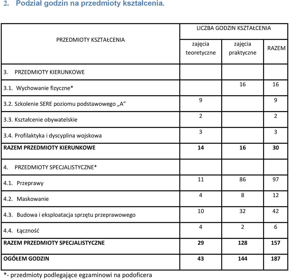 Profilaktyka i dyscyplina wojskowa 16 16 9 9 2 2 3 3 RAZEM PRZEDMIOTY KIERUNKOWE 14 16 30 4. PRZEDMIOTY SPECJALISTYCZNE* 4.1. Przeprawy 4.2. Maskowanie 4.3. Budowa i eksploatacja sprzętu przeprawowego 4.