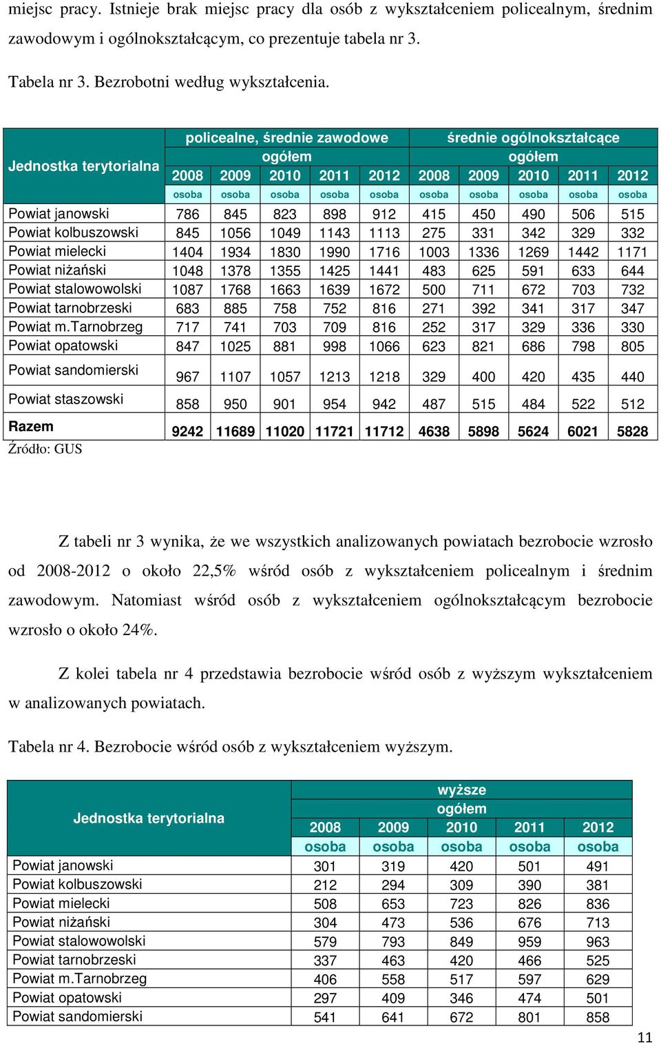 osoba Powiat janowski 786 845 823 898 912 415 450 490 506 515 Powiat kolbuszowski 845 1056 1049 1143 1113 275 331 342 329 332 Powiat mielecki 1404 1934 1830 1990 1716 1003 1336 1269 1442 1171 Powiat