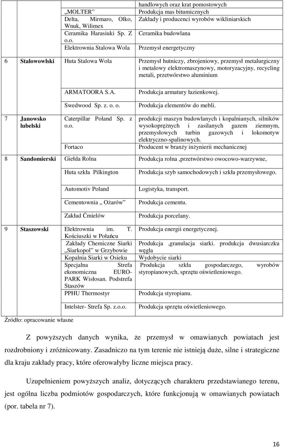 Przemysł energetyczny 6 Stalowowlski Huta Stalowa Wola Przemysł hutniczy, zbrojeniowy, przemysł metalurgiczny i metalowy elektromaszynowy, motoryzacyjny, recycling metali, przetwórstwo aluminium 7