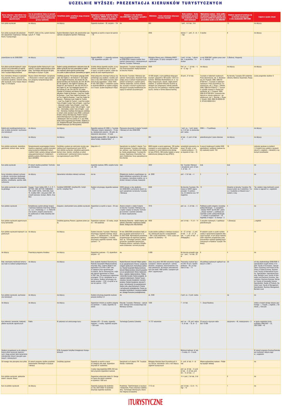 MNiSW, inne), liczba stukim 2008/2009 (przedmiot, specjaliza- NowoÊci w roku akademic- stosowanych w bran y turystycznej studenci) dentów otrzymujàcych stypendium cje, kierunki) (prosz wymieniç)