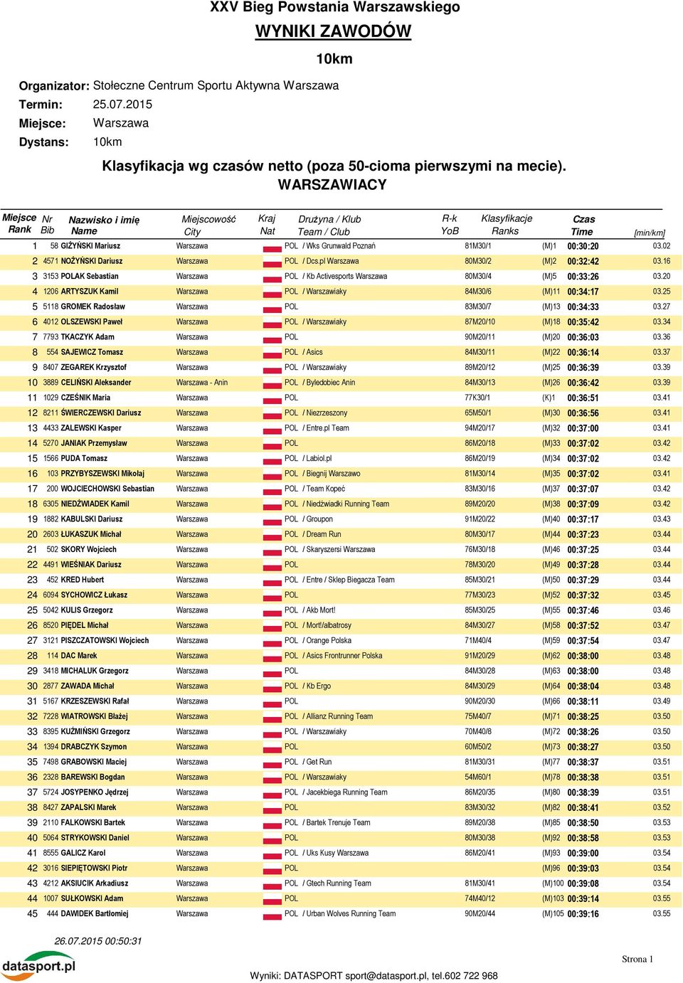 02 2 4571 NOŻYŃSKI Dariusz / Dcs.pl Warszawa 80M30/2 (M)2 00:32:42 03.16 3 3153 POLAK Sebastian / Kb Activesports Warszawa 80M30/4 (M)5 00:33:26 03.