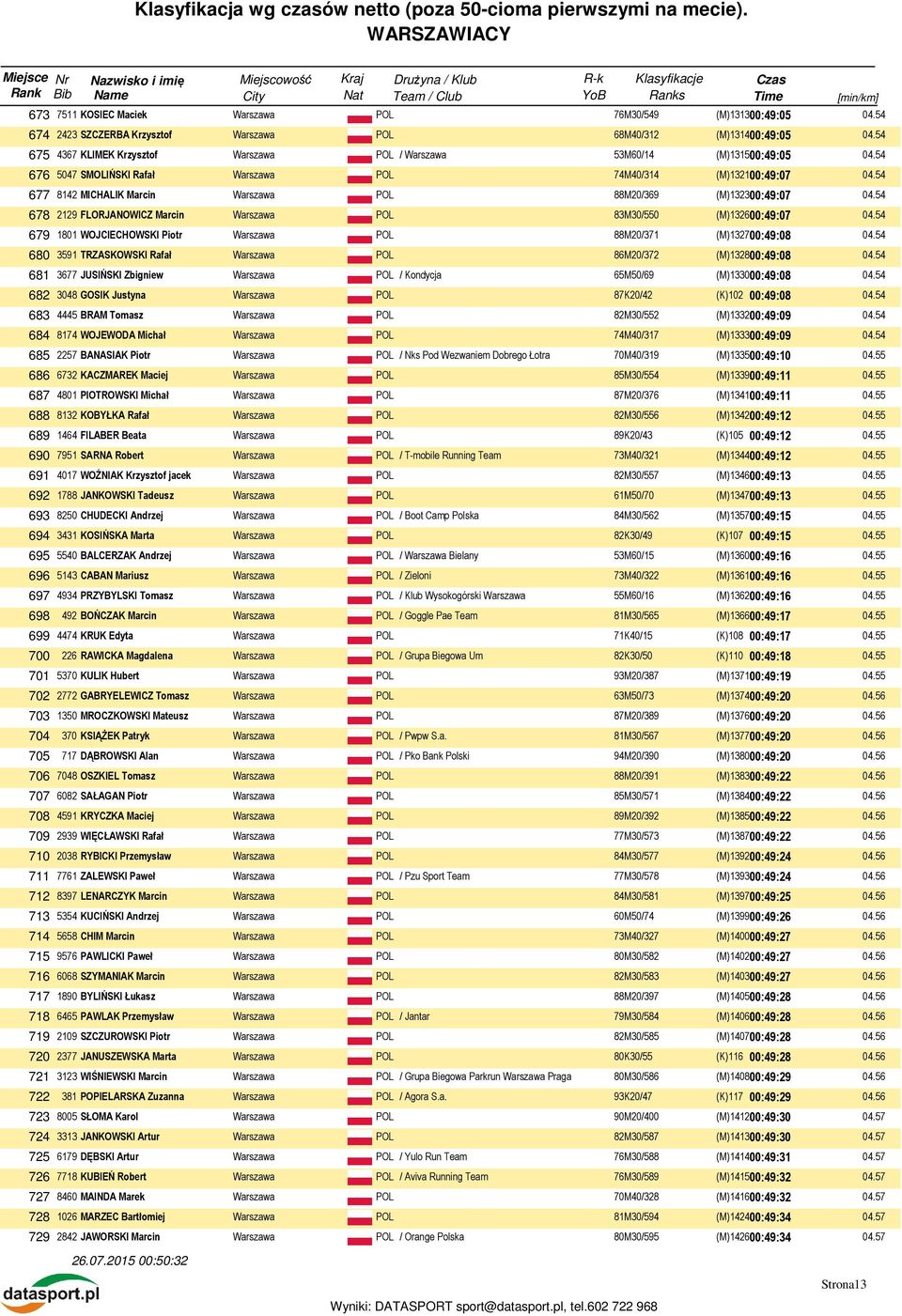 54 679 1801 WOJCIECHOWSKI Piotr 88M20/371 (M)132700:49:08 04.54 680 3591 TRZASKOWSKI Rafał 86M20/372 (M)132800:49:08 04.54 681 3677 JUSIŃSKI Zbigniew / Kondycja 65M50/69 (M)133000:49:08 04.