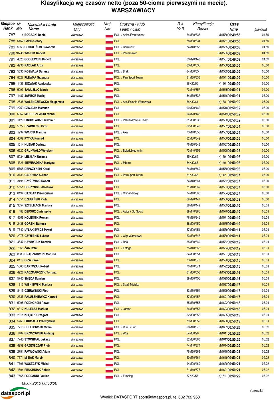00 793 5830 KOSMALA Dariusz / Brak 64M50/85 (M)153900:50:00 05.00 794 8027 PLEWKA Grzegorz / Pzu Sport Team 81M30/636 (M)154100:50:00 05.00 795 1436 JÓŹWIAK Agnieszka 96K20/55 (K)136 00:50:00 05.