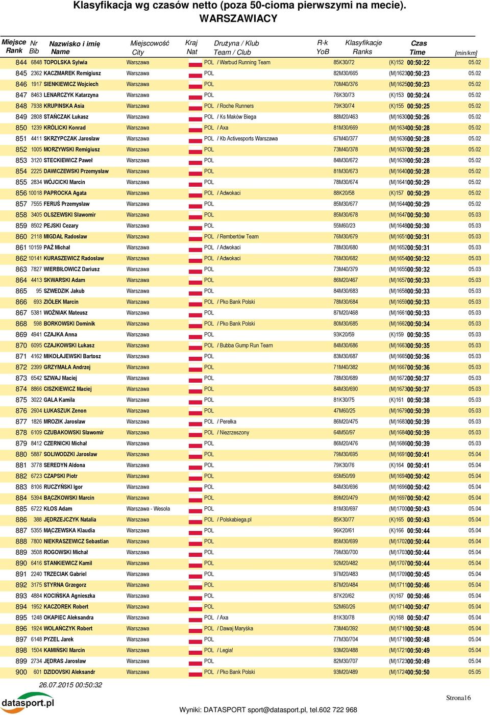 02 849 2808 STAŃCZAK Łukasz / Ks Maków Biega 88M20/463 (M)163000:50:26 05.02 850 1239 KRÓLICKI Konrad / Axa 81M30/669 (M)163400:50:28 05.
