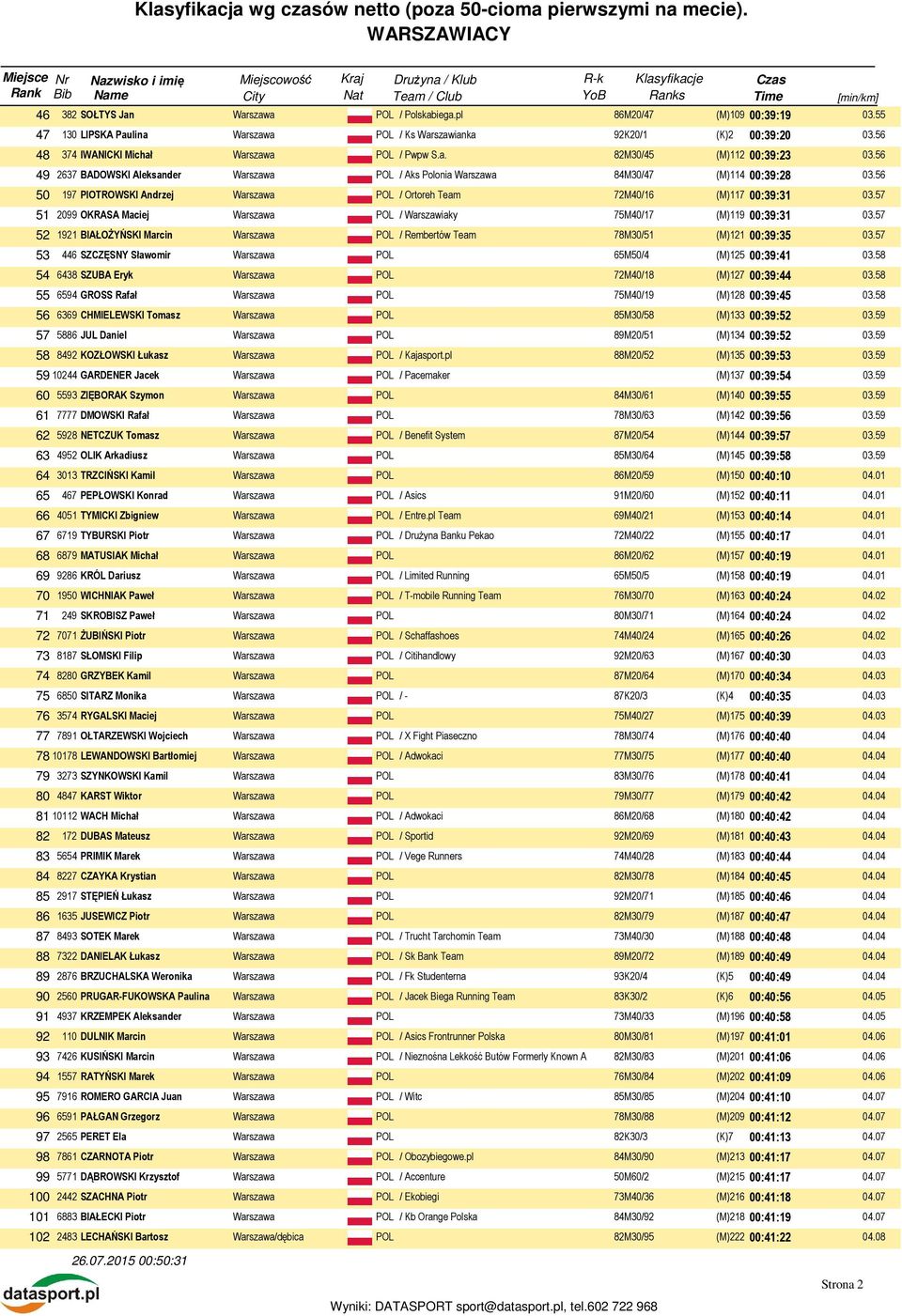 57 51 2099 OKRASA Maciej / Warszawiaky 75M40/17 (M)119 00:39:31 03.57 52 1921 BIAŁOŻYŃSKI Marcin / Rembertów Team 78M30/51 (M)121 00:39:35 03.57 53 446 SZCZĘSNY Sławomir 65M50/4 (M)125 00:39:41 03.