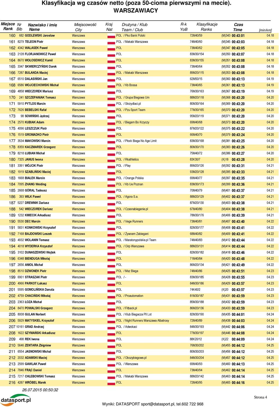 18 166 7287 BULANDA Maciej / Makabi Warszawa 89M20/115 (M)353 00:43:08 04.18 167 6510 DALASIŃSKI Jan 62M50/15 (M)360 00:43:13 04.
