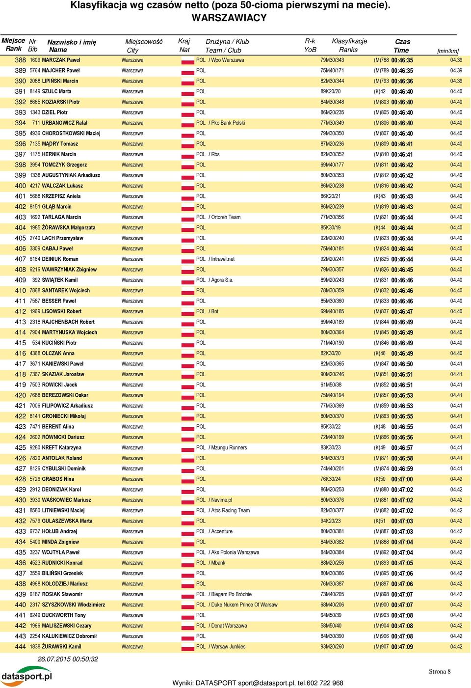 (M)806 00:46:40 395 4936 CHOROSTKOWSKI Maciej 79M30/350 (M)807 00:46:40 396 7135 MĄDRY Tomasz 87M20/236 (M)809 00:46:41 397 1175 HERNIK Marcin / Rbs 82M30/352 (M)810 00:46:41 398 3954 TOMCZYK