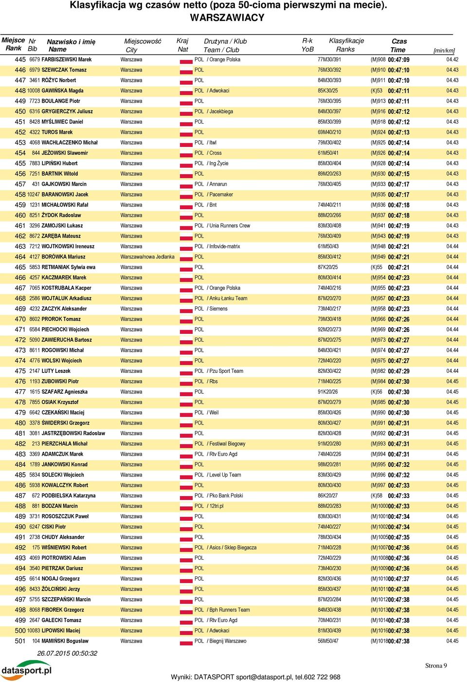 43 451 8428 MYŚLIWIEC Daniel 85M30/399 (M)918 00:47:12 04.43 452 4322 TUROS Marek 69M40/210 (M)924 00:47:13 04.43 453 4068 WACHŁACZENKO Michał / Itwl 79M30/402 (M)925 00:47:14 04.