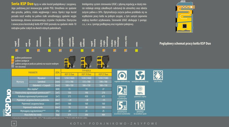 Elastyczna i nowoczesna konstrukcji kotła KSP DUO pozwala na spalanie około 10 rodzajów paliw stałych na dwóch różnych paleniskach.