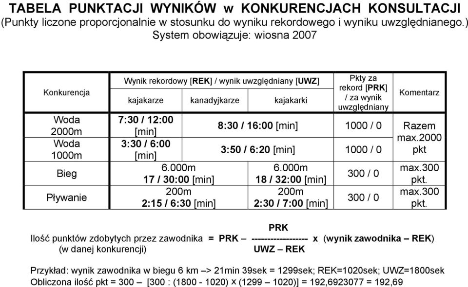 uwzględniany 7:30 / 12:00 [min] 8:30 / 16:00 [min] 1000 / 0 3:30 / 6:00 [min] 3:50 / 6:20 [min] 1000 / 0 6.000m 6.