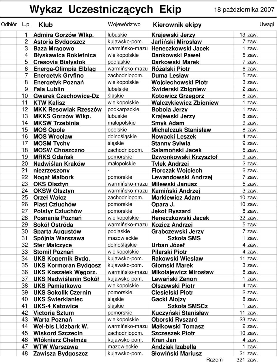 6 Energa-Olimpia Elbląg warmińsko-mazu Różalski Piotr 6 zaw. 7 Energetyk Gryfino zachodniopom. Duma Lesław 5 zaw. 8 Energetyk Poznań wielkopolskie Wojciechowski Piotr 3 zaw.