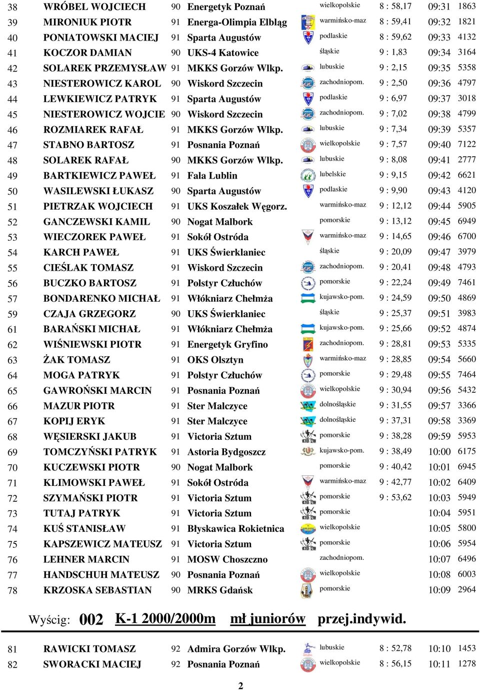 9 : 2,50 09:36 44 LEWKIEWICZ PATRYK 91 Sparta Augustów podlaskie 9 : 6,97 09:37 45 NIESTEROWICZ WOJCIE 90 Wiskord Szczecin zachodniopom. 9 : 7,02 09:38 46 ROZMIAREK RAFAŁ 91 MKKS Gorzów Wlkp.