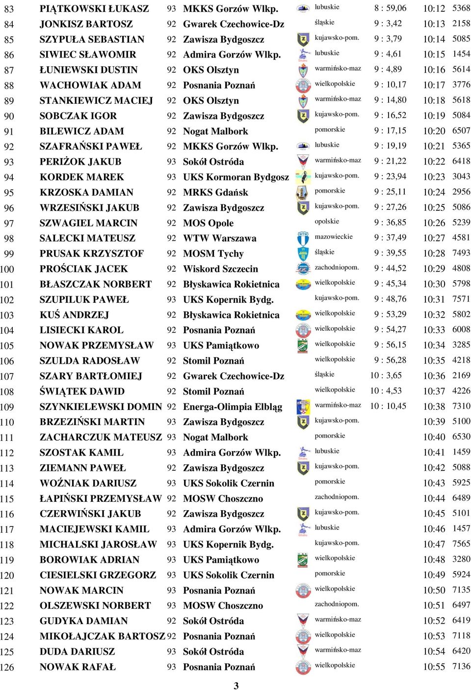 lubuskie 9 : 4,61 10:15 87 ŁUNIEWSKI DUSTIN 92 OKS Olsztyn O 88 WACHOWIAK ADAM 92 Posnania Poznań warmińsko-maz 9 : 4,89 10:16 wielkopolskie 9 : 10,17 10:17 89 STANKIEWICZ MACIEJ 92 OKS Olsztyn