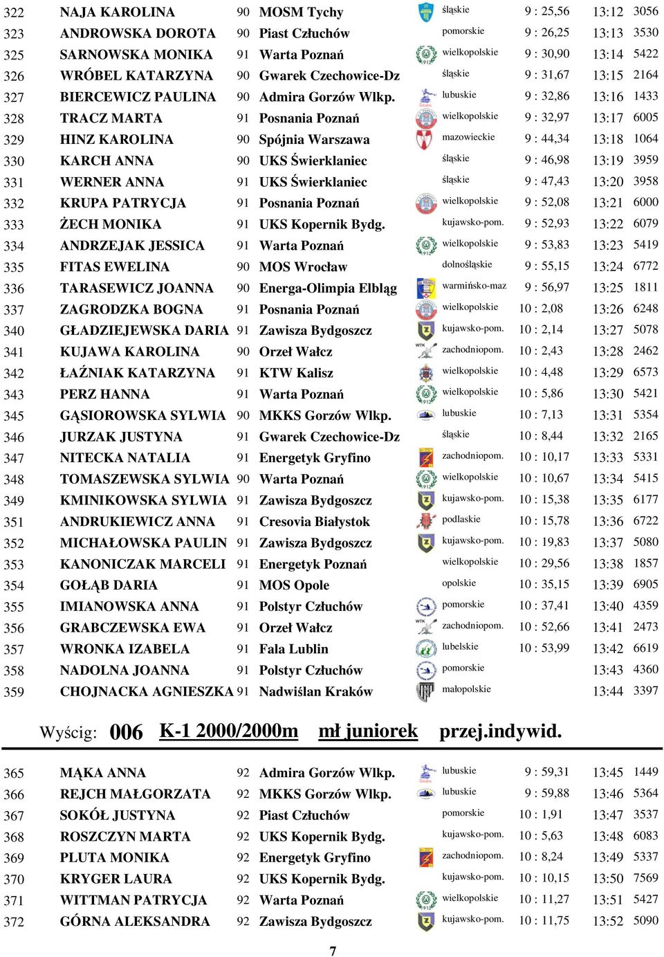 śląskie 9 : 31,67 13:15 lubuskie 9 : 32,86 13:16 wielkopolskie 9 : 32,97 13:17 mazowieckie 9 : 44,34 13:18 śląskie 9 : 46,98 13:19 331 WERNER ANNA 91 UKS Świerklaniec śląskie 9 : 47,43 13:20 332