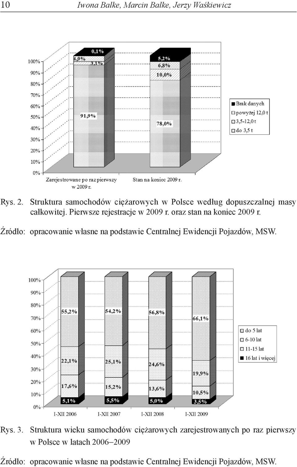 oraz stan na koniec 2009 r. Źródło: opracowanie własne na podstawie Centralnej Ewidencji Pojazdów, MSW. Rys. 3.