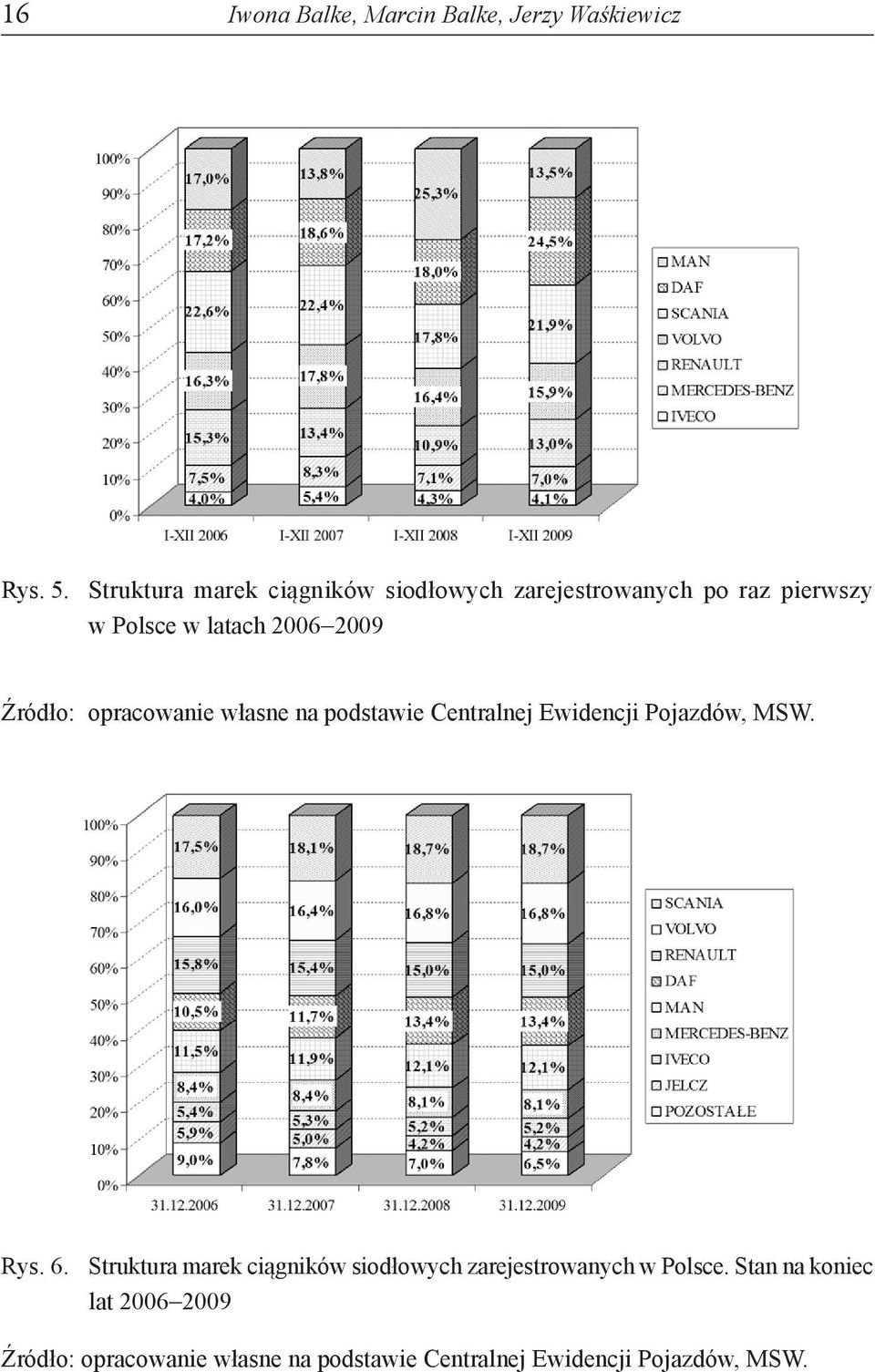 Źródło: opracowanie własne na podstawie Centralnej Ewidencji Pojazdów, MSW. Rys. 6.