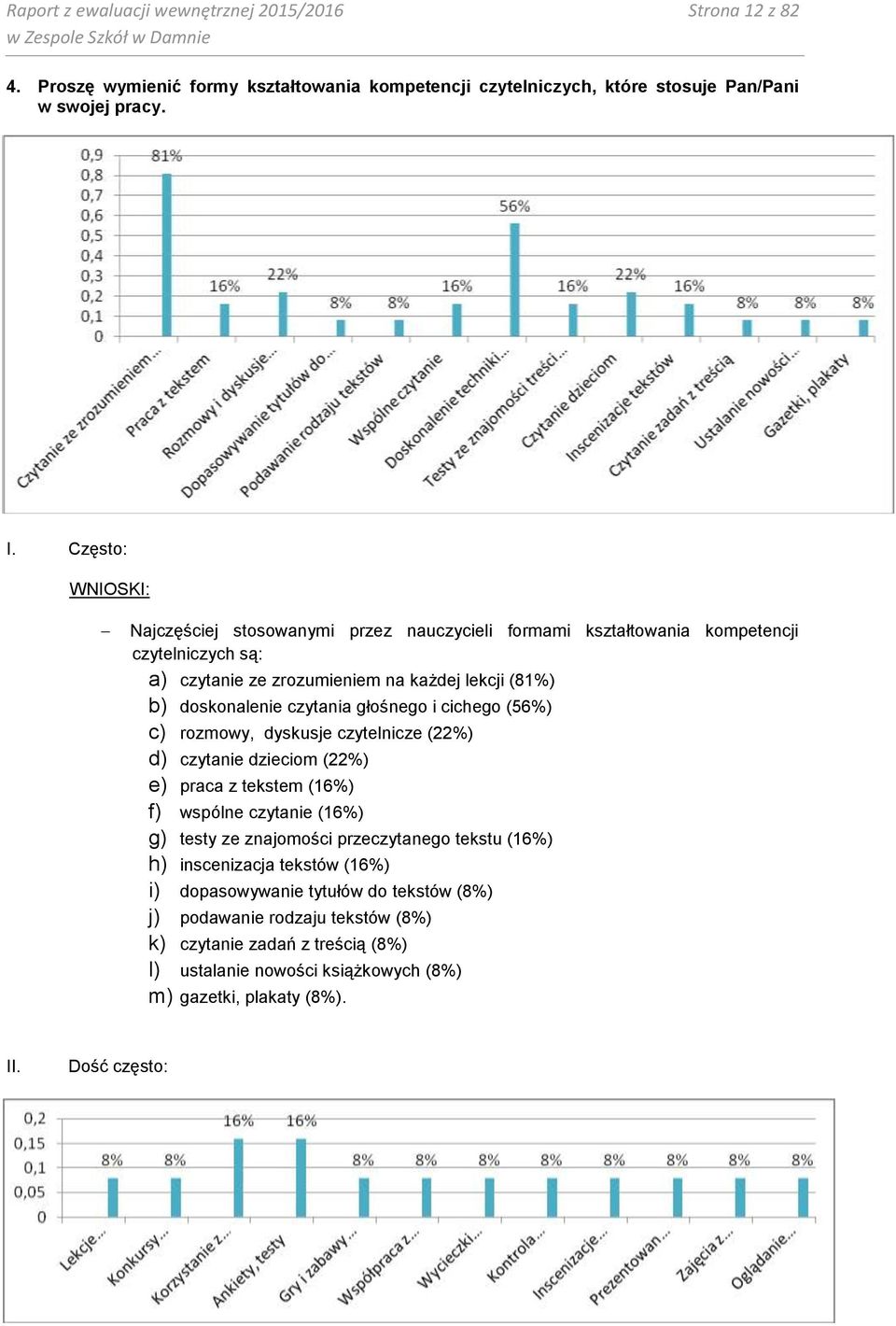 i cichego (56%) c) rozmowy, dyskusje czytelnicze (22%) d) czytanie dzieciom (22%) e) praca z tekstem (16%) f) wspólne czytanie (16%) g) testy ze znajomości przeczytanego tekstu (16%) h)