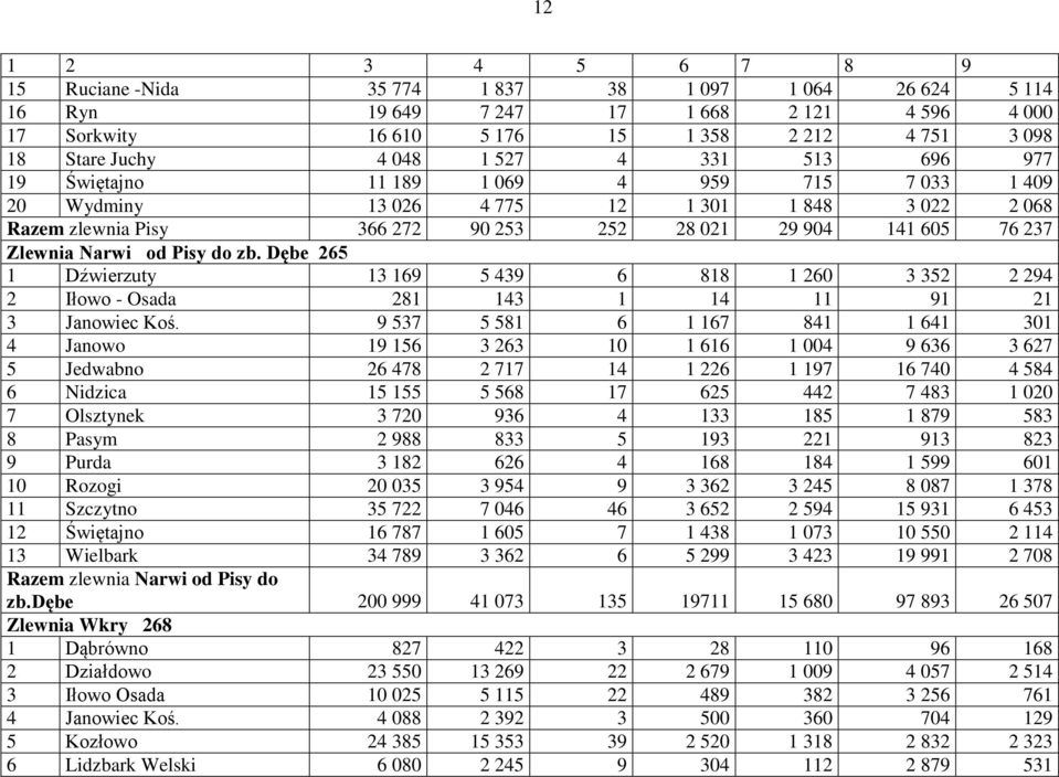 Dębe 265 1 Dźwierzuty 13 169 5 439 6 818 1 260 3 352 2 294 2 Iłowo - Osada 281 143 1 14 11 91 21 3 Janowiec Koś.