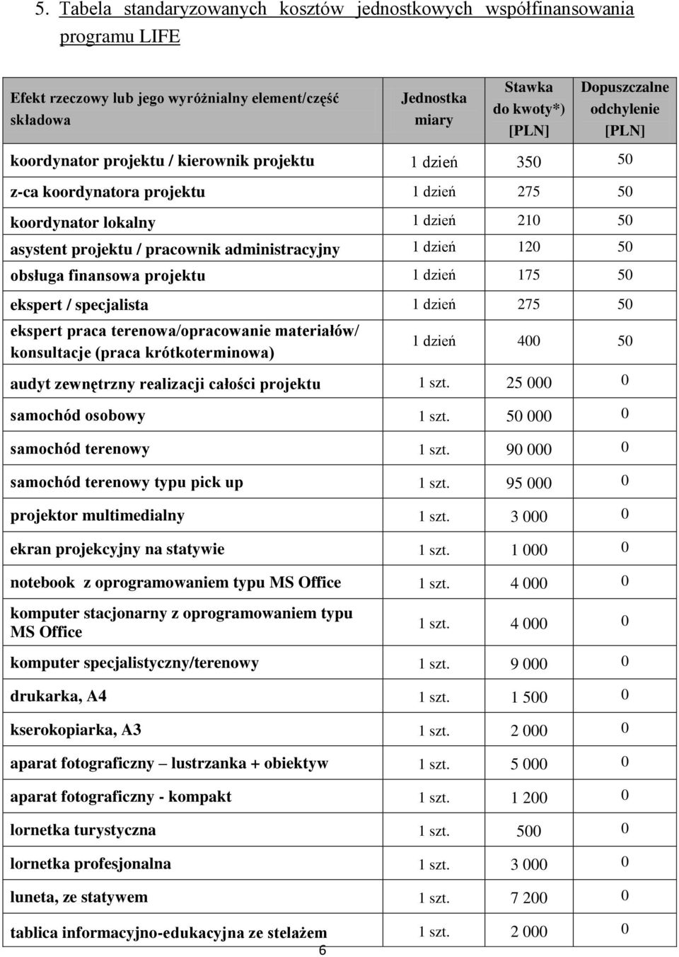 dzień 120 50 obsługa finansowa projektu 1 dzień 175 50 ekspert / specjalista 1 dzień 275 50 ekspert praca terenowa/opracowanie materiałów/ konsultacje (praca krótkoterminowa) 1 dzień 400 50 audyt