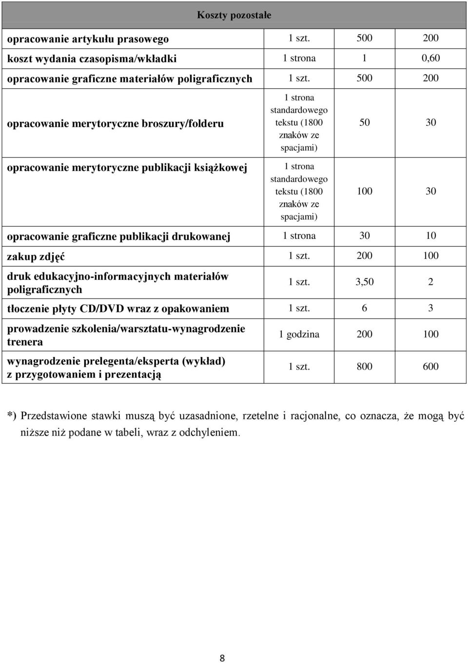 spacjami) 50 30 100 30 opracowanie graficzne publikacji drukowanej 1 strona 30 10 zakup zdjęć 1 szt. 200 100 druk edukacyjno-informacyjnych materiałów poligraficznych 1 szt.