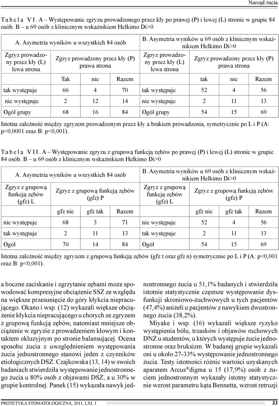 Asymetria wyników u 69 osób z klinicznym wskaźnikiem Zgryz prowadzony przez kły (L) lewa strona Zgryz prowadzony przez kły (P) prawa strona Tak nie Razem tak nie Razem tak występuje 66 4 70 tak