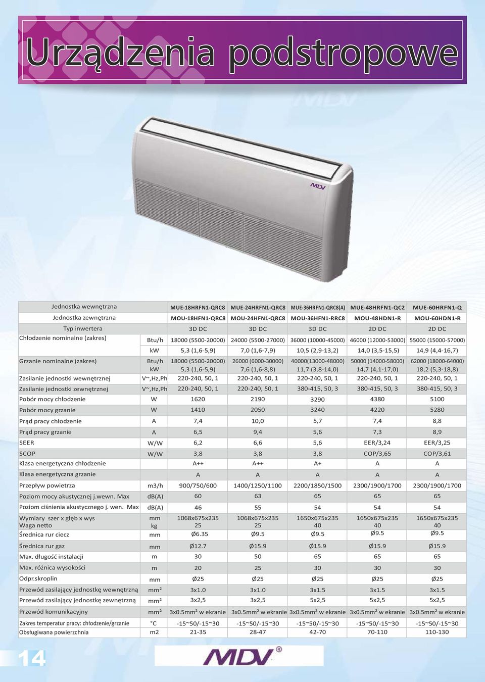 (15000-57000) kw 5,3 (1,6-5,9) 7,0 (1,6-7,9) 10,5 (2,9-13,2) 14,0 (3,5-15,5) 14,9 (4,4-16,7) Grzanie nominalne (zakres) Btu/h 18000 (5500-20000) 26000 (6000-30000) 40000(13000-48000) 50000