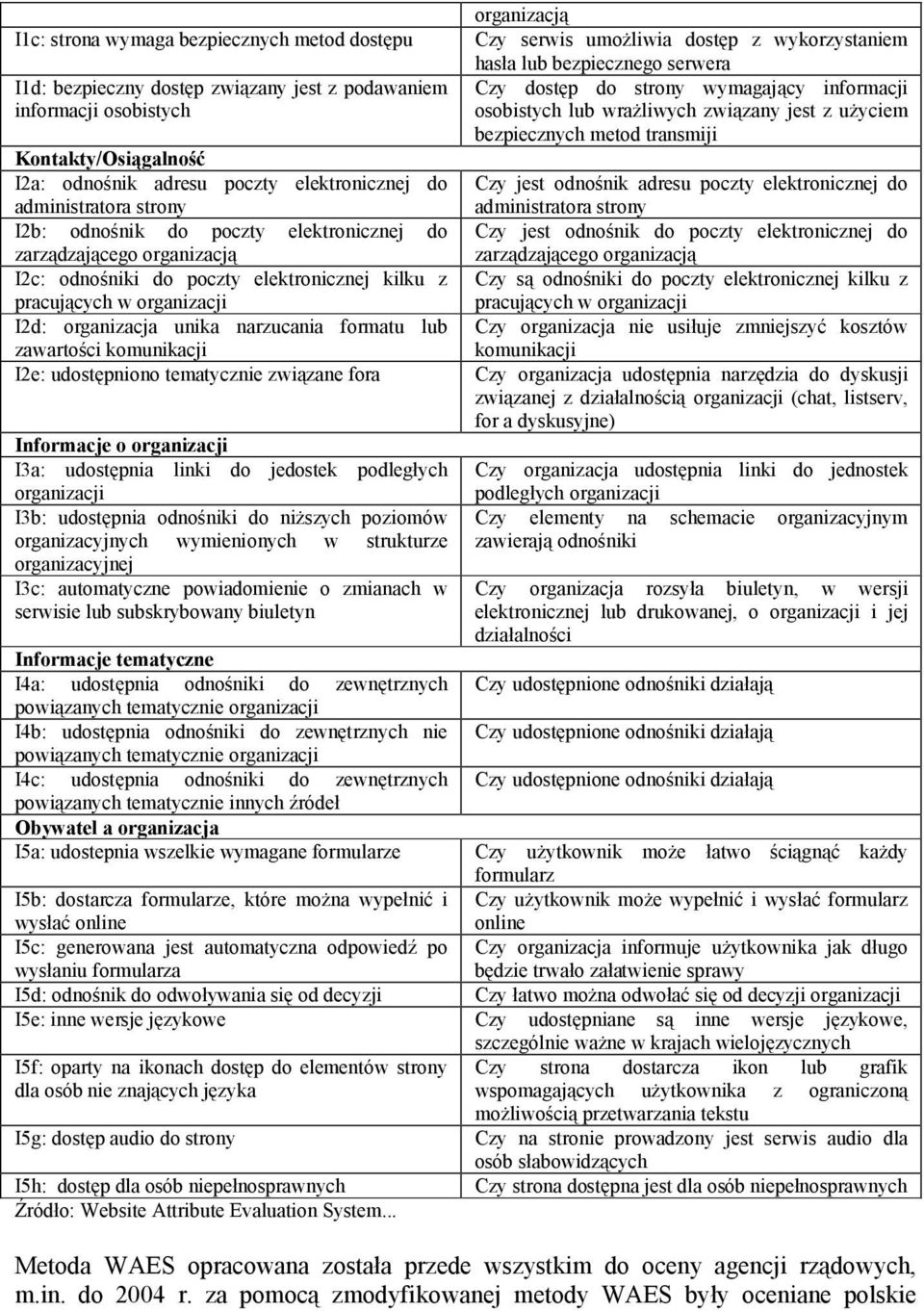 zawartości komunikacji I2e: udostępniono tematycznie związane fora Informacje o organizacji I3a: udostępnia linki do jedostek podległych organizacji I3b: udostępnia odnośniki do niższych poziomów