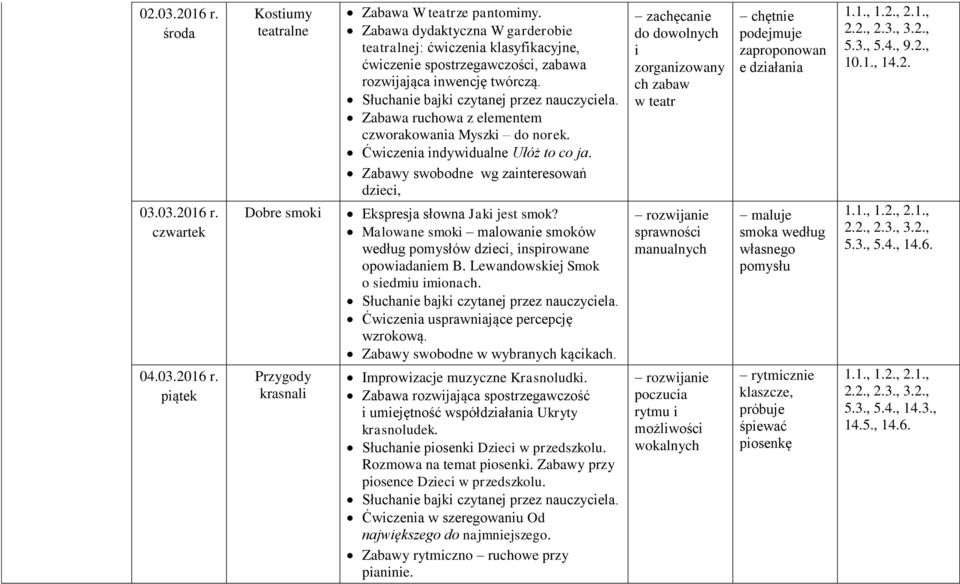 Ćwiczenia indywidualne Ułóż to co ja. Zabawy swobodne wg zainteresowań dzieci, Ekspresja słowna Jaki jest smok? Malowane smoki malowanie smoków według pomysłów dzieci, inspirowane opowiadaniem B.