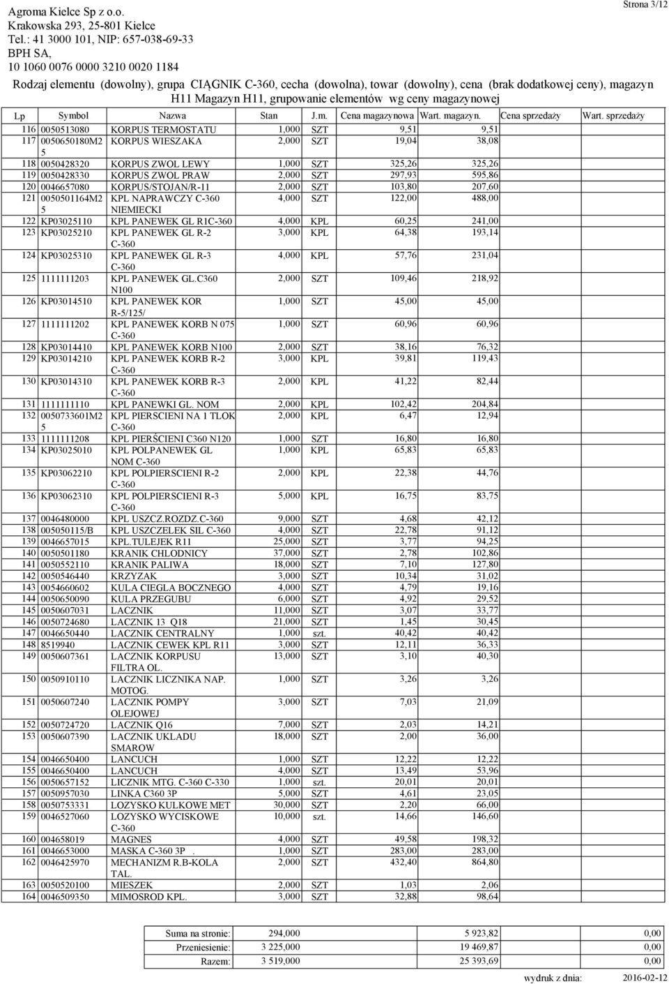 103,80 207,60 121 0050501164M2 KPL NAPRAWCZY 4,000 SZT 122,00 488,00 5 NIEMIECKI 122 KP03025110 KPL PANEWEK GL R1 4,000 KPL 60,25 241,00 123 KP03025210 KPL PANEWEK GL R-2 3,000 KPL 64,38 193,14 124