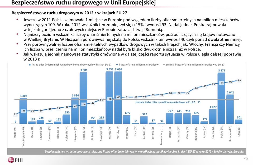 Nadal jednak Polska zajmowała w tej kategorii jedno z czołowych miejsc w Europie zaraz za Litwą i Rumunią.