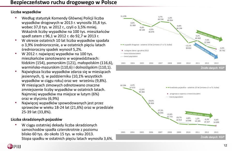 W okresie ostatnich 10 lat liczba wypadków spadała o 3,9% średniorocznie, a w ostatnich pięciu latach średnioroczny spadek wynosił 5,2%. W 2012 r. najwięcej wypadków na 100 tys.