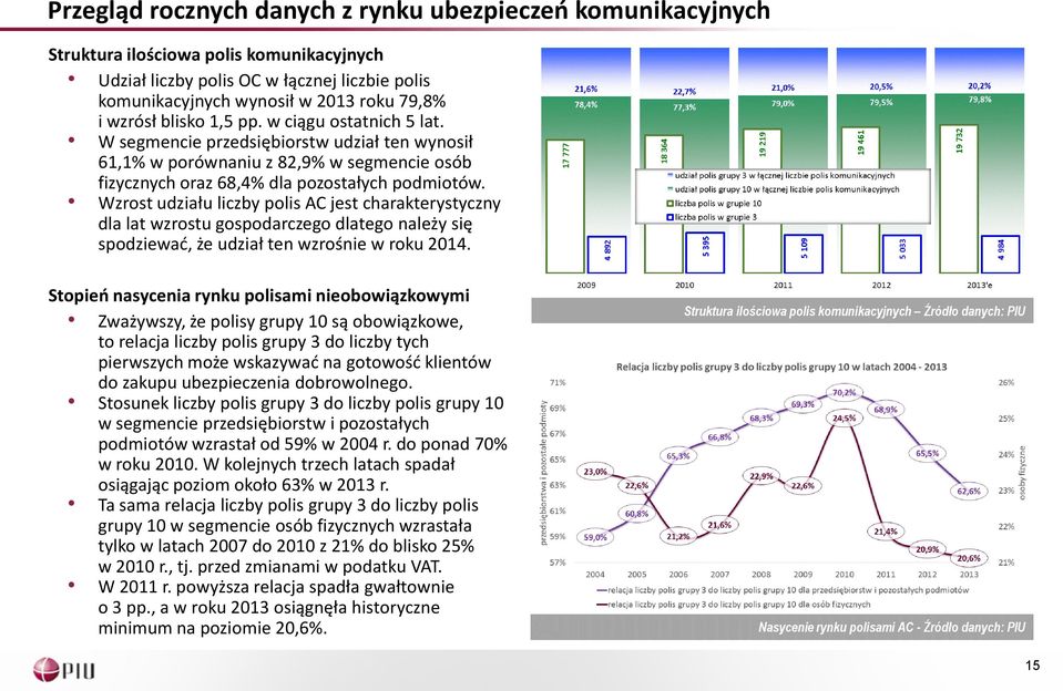 Wzrost udziału liczby polis AC jest charakterystyczny dla lat wzrostu gospodarczego dlatego należy się spodziewać, że udział ten wzrośnie w roku 2014.