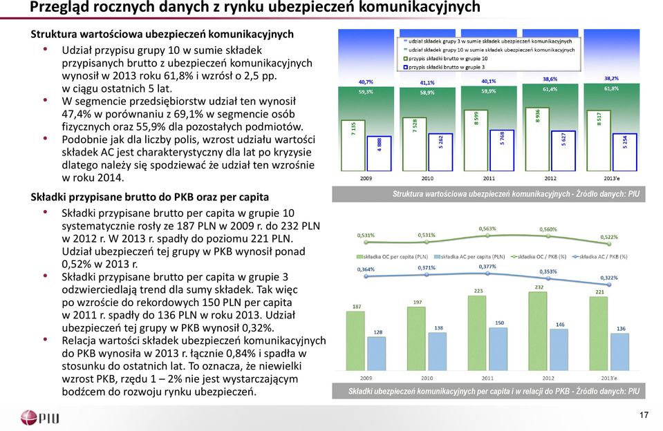 W segmencie przedsiębiorstw udział ten wynosił 47,4% w porównaniu z 69,1% w segmencie osób fizycznych oraz 55,9% dla pozostałych podmiotów.