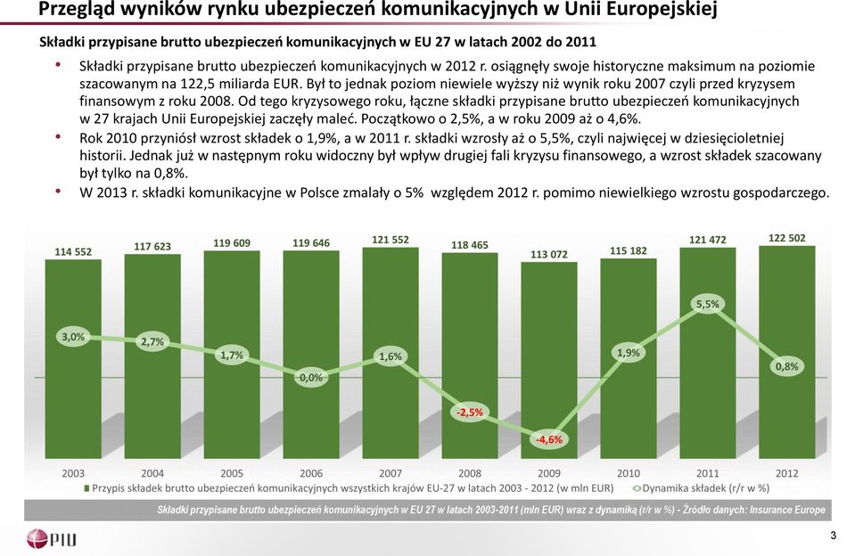 Był to jednak poziom niewiele wyższy niż wynik roku 2007 czyli przed kryzysem finansowym z roku 2008.