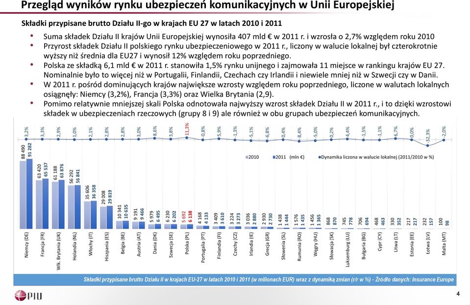 , liczony w walucie lokalnej był czterokrotnie wyższy niż średnia dla EU27 i wynosił 12% względem roku poprzedniego. Polska ze składką 6,1 mld w 2011 r.