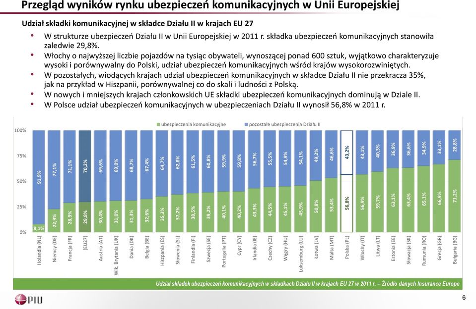 Włochy o najwyższej liczbie pojazdów na tysiąc obywateli, wynoszącej ponad 600 sztuk, wyjątkowo charakteryzuje wysoki i porównywalny do Polski, udział ubezpieczeń komunikacyjnych wśród krajów