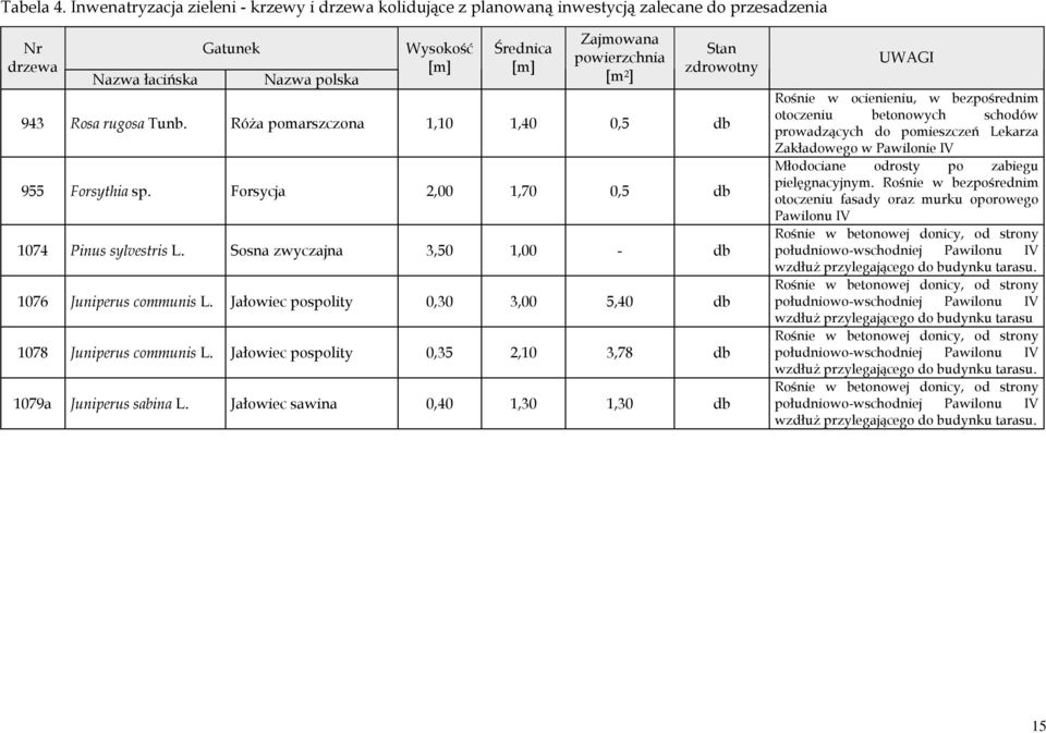 ] Stan zdrowotny 943 Rosa rugosa Tunb. Róża pomarszczona 1,10 1,40 0,5 db 955 Forsythia sp. Forsycja 2,00 1,70 0,5 db 1074 Pinus sylvestris L. Sosna zwyczajna 3,50 1,00 - db 1076 Juniperus communis L.