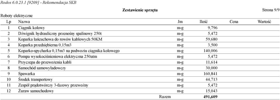 kołowego m-g 140,006 6 Pompa wysokociśnieniowa elektryczna 250atm m-g 5,472 7 Przyczepa do przewożenia kabli m-g 11,614 8 Samochód samowyładowczy m-g