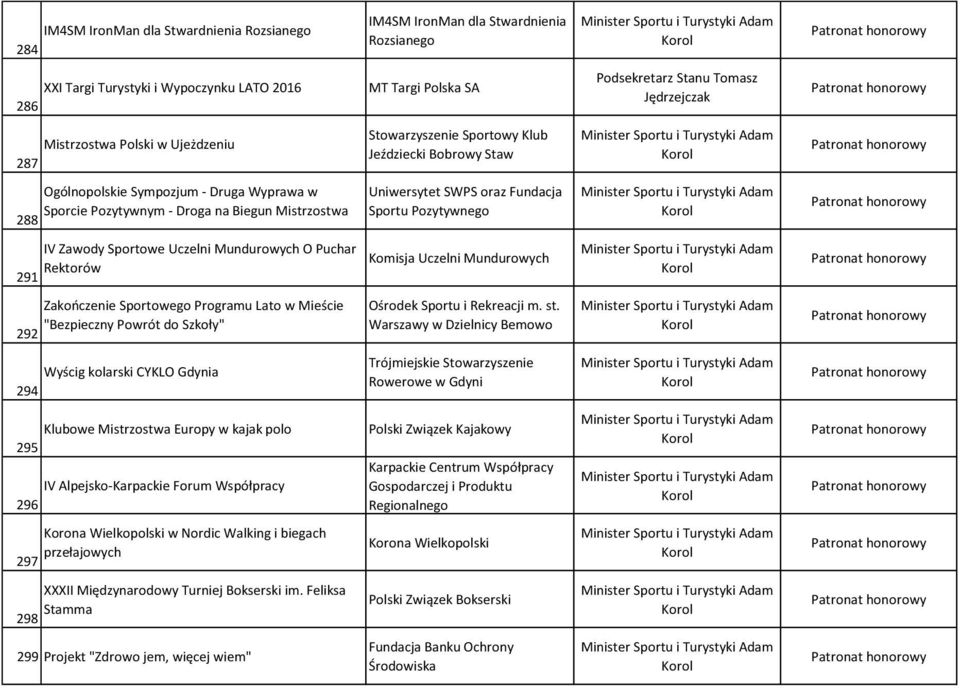 "Bezpieczny Powrót do Szkoły" Wyścig kolarski CYKLO Gdynia 294 Klubowe Mistrzostwa Europy w kajak polo 295 IV Alpejsko-Karpackie Forum Współpracy 296 297 298 Korona Wielkopolski w Nordic Walking i